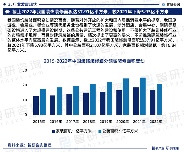 2024-2030年中国装饰装修行业市场需求分析及投资方向研究报告(图2)