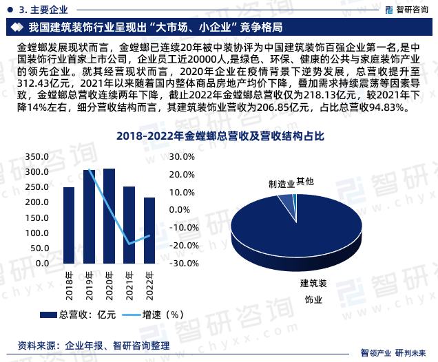 2024-2030年中国装饰装修行业市场需求分析及投资方向研究报告(图3)