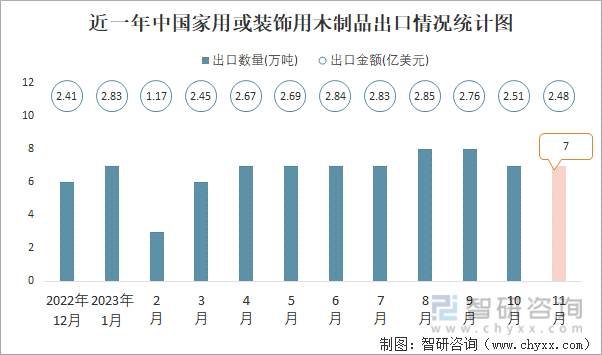 2023年11月中国家用或装饰用木制品出口数量和出口金额分别为7万吨和248亿美元(图1) 2023年11月中国家用或装饰用木制品出口数量和出口金额分别为7万吨和248亿美元(图1)