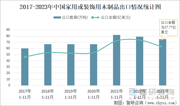 2023年11月中国家用或装饰用木制品出口数量和出口金额分别为7万吨和248亿美元(图2) 2023年11月中国家用或装饰用木制品出口数量和出口金额分别为7万吨和248亿美元(图2)