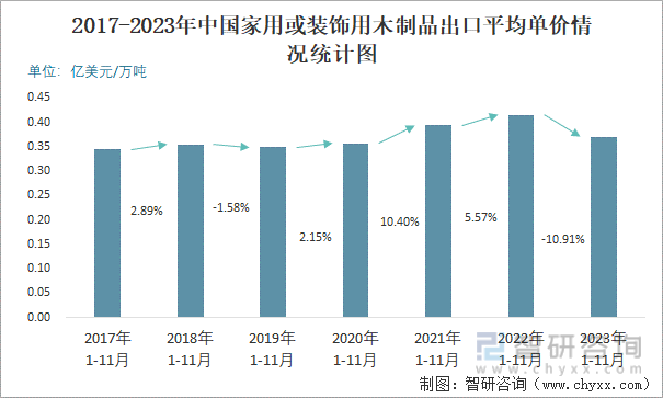 2023年11月中国家用或装饰用木制品出口数量和出口金额分别为7万吨和248亿美元(图3) 2023年11月中国家用或装饰用木制品出口数量和出口金额分别为7万吨和248亿美元(图3)