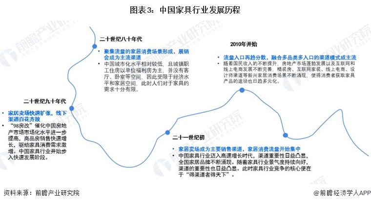 预见2024:2024年中国家具制造行业市场规模、竞争格局及发展前景预测 未来市场规模将超8700亿元(图3) 预见2024:2024年中国家具制造行业市场规模、竞争格局及发展前景预测 未来市场规模将超8700亿元(图3)