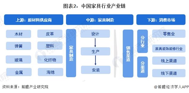 预见2024:2024年中国家具制造行业市场规模、竞争格局及发展前景预测 未来市场规模将超8700亿元(图2) 预见2024:2024年中国家具制造行业市场规模、竞争格局及发展前景预测 未来市场规模将超8700亿元(图2)