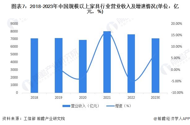 预见2024:2024年中国家具制造行业市场规模、竞争格局及发展前景预测 未来市场规模将超8700亿元(图4) 预见2024:2024年中国家具制造行业市场规模、竞争格局及发展前景预测 未来市场规模将超8700亿元(图4)