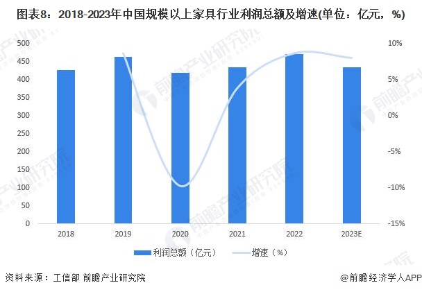 预见2024:2024年中国家具制造行业市场规模、竞争格局及发展前景预测 未来市场规模将超8700亿元(图5) 预见2024:2024年中国家具制造行业市场规模、竞争格局及发展前景预测 未来市场规模将超8700亿元(图5)