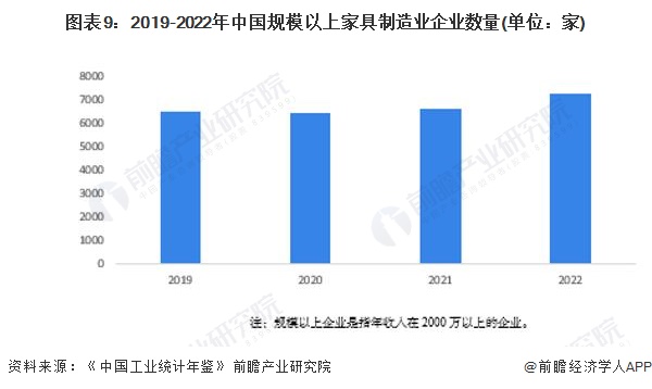 预见2024:2024年中国家具制造行业市场规模、竞争格局及发展前景预测 未来市场规模将超8700亿元(图6) 预见2024:2024年中国家具制造行业市场规模、竞争格局及发展前景预测 未来市场规模将超8700亿元(图6)