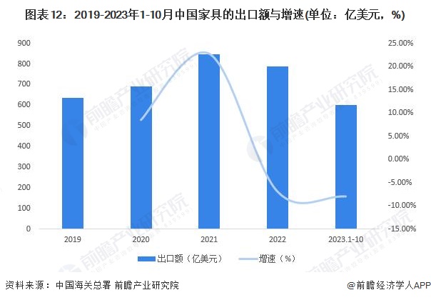 预见2024:2024年中国家具制造行业市场规模、竞争格局及发展前景预测 未来市场规模将超8700亿元(图9) 预见2024:2024年中国家具制造行业市场规模、竞争格局及发展前景预测 未来市场规模将超8700亿元(图9)