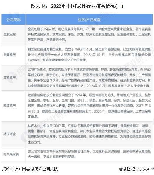 预见2024:2024年中国家具制造行业市场规模、竞争格局及发展前景预测 未来市场规模将超8700亿元(图11) 预见2024:2024年中国家具制造行业市场规模、竞争格局及发展前景预测 未来市场规模将超8700亿元(图11)
