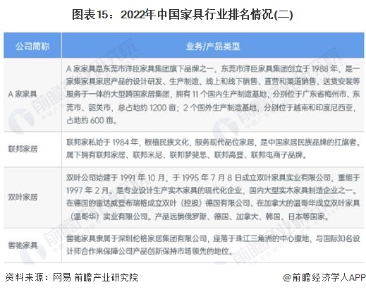 预见2024:2024年中国家具制造行业市场规模、竞争格局及发展前景预测 未来市场规模将超8700亿元(图12) 预见2024:2024年中国家具制造行业市场规模、竞争格局及发展前景预测 未来市场规模将超8700亿元(图12)