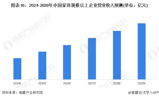 预见2024:2024年中国家具制造行业市场规模、竞争格局及发展前景预测 未来市场规模将超8700亿元(图13) 预见2024:2024年中国家具制造行业市场规模、竞争格局及发展前景预测 未来市场规模将超8700亿元(图13)