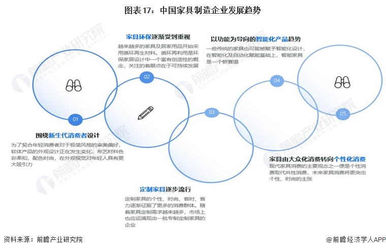 预见2024:2024年中国家具制造行业市场规模、竞争格局及发展前景预测 未来市场规模将超8700亿元(图14) 预见2024:2024年中国家具制造行业市场规模、竞争格局及发展前景预测 未来市场规模将超8700亿元(图14)