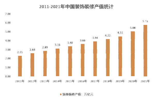 2024年建筑装饰市场规模分析:全国建筑装饰市场总产值578万亿元(图1) 2024年建筑装饰市场规模分析:全国建筑装饰市场总产值578万亿元(图1)