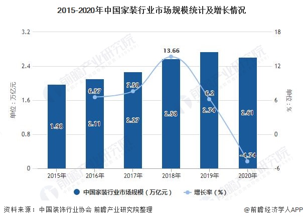2021年中国家装行业市场规模及发展前景分析 未来互联网家装市场规模将近9000亿元(图1) 2021年中国家装行业市场规模及发展前景分析 未来互联网家装市场规模将近9000亿元(图1)