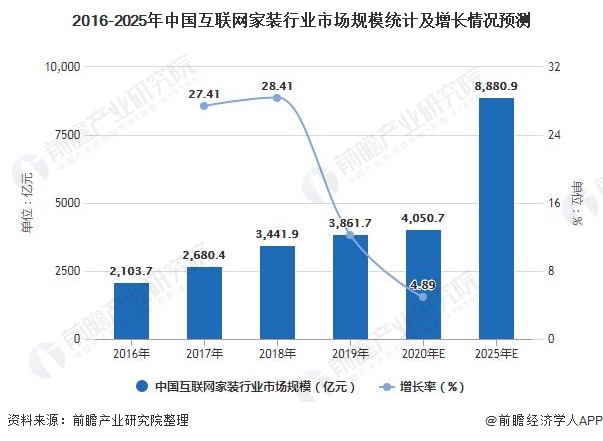 2021年中国家装行业市场规模及发展前景分析 未来互联网家装市场规模将近9000亿元(图5) 2021年中国家装行业市场规模及发展前景分析 未来互联网家装市场规模将近9000亿元(图5)