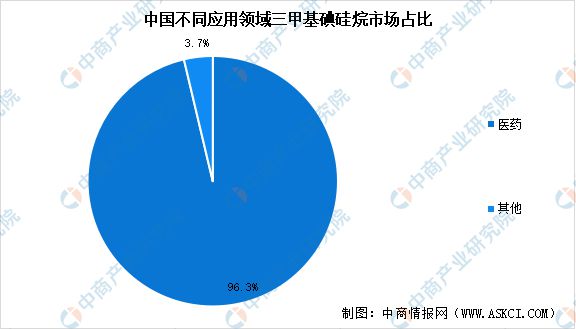 2024年中国三甲基碘硅烷市场销量预测及应用占比情况分析(图2) 2024年中国三甲基碘硅烷市场销量预测及应用占比情况分析(图2)