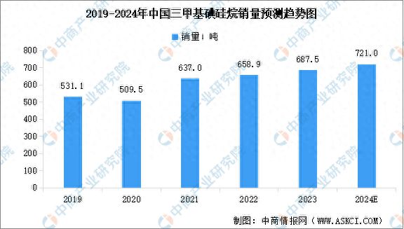 2024年中国三甲基碘硅烷市场销量预测及应用占比情况分析(图1) 2024年中国三甲基碘硅烷市场销量预测及应用占比情况分析(图1)