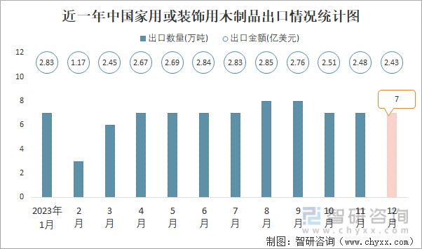 2023年12月中国家用或装饰用木制品出口数量和出口金额分别为7万吨和243亿美元(图1) 2023年12月中国家用或装饰用木制品出口数量和出口金额分别为7万吨和243亿美元(图1)
