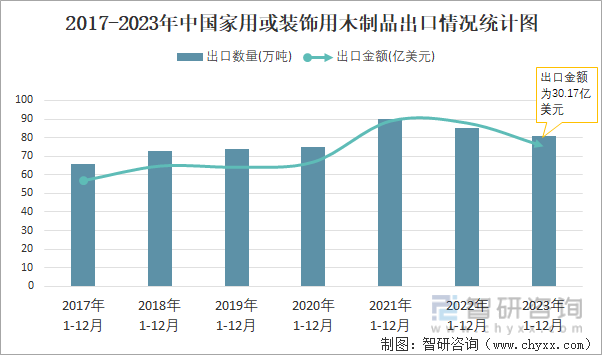 2023年12月中国家用或装饰用木制品出口数量和出口金额分别为7万吨和243亿美元(图2) 2023年12月中国家用或装饰用木制品出口数量和出口金额分别为7万吨和243亿美元(图2)