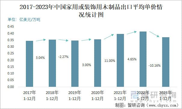 2023年12月中国家用或装饰用木制品出口数量和出口金额分别为7万吨和243亿美元(图3) 2023年12月中国家用或装饰用木制品出口数量和出口金额分别为7万吨和243亿美元(图3)