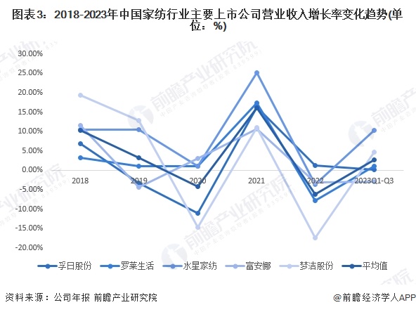 【行业深度】2024年中国家纺行业竞争格局及市场份额分析 处于结构调整期(图3)