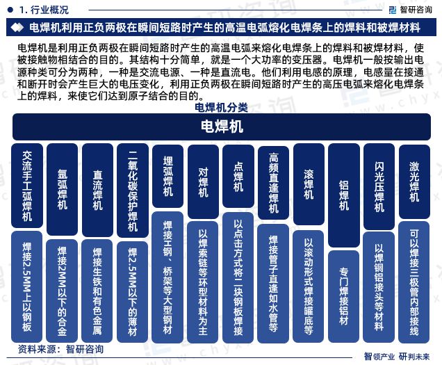 中国电焊机行业市场研究分析报告—智研咨询重磅发布(2024版)(图3) 中国电焊机行业市场研究分析报告—智研咨询重磅发布(2024版)(图3)