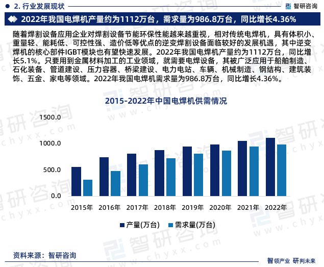 中国电焊机行业市场研究分析报告—智研咨询重磅发布(2024版)(图4) 中国电焊机行业市场研究分析报告—智研咨询重磅发布(2024版)(图4)