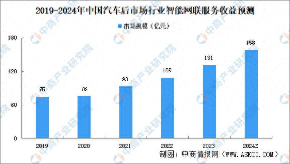 2024年中国汽车后市场行业智能网联服务市场规模及驱动因素预测分析(图1) 2024年中国汽车后市场行业智能网联服务市场规模及驱动因素预测分析(图1)