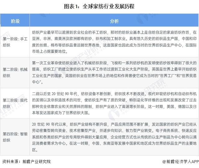 2024年全球家纺行业发展现状分析 2023年全球家纺行业市场规模为1247亿美元【组图】(图1) 2024年全球家纺行业发展现状分析 2023年全球家纺行业市场规模为1247亿美元【组图】(图1)