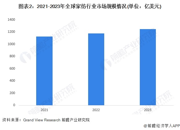 2024年全球家纺行业发展现状分析 2023年全球家纺行业市场规模为1247亿美元【组图】(图2) 2024年全球家纺行业发展现状分析 2023年全球家纺行业市场规模为1247亿美元【组图】(图2)