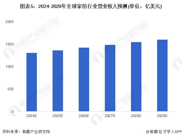 2024年全球家纺行业发展现状分析 2023年全球家纺行业市场规模为1247亿美元【组图】(图5) 2024年全球家纺行业发展现状分析 2023年全球家纺行业市场规模为1247亿美元【组图】(图5)