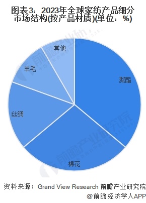 2024年全球家纺行业市场现状及发展前景预测 预计2029年全球市场规模超2600亿美元(图3)