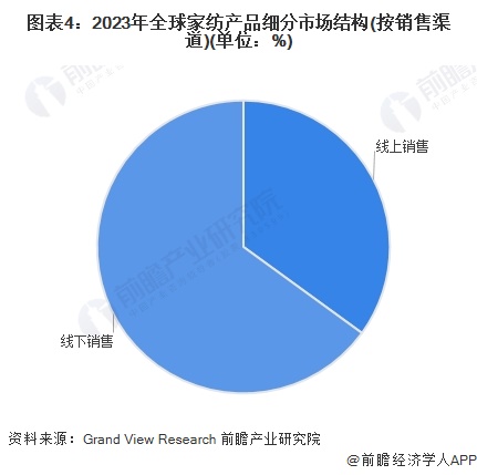 2024年全球家纺行业市场现状及发展前景预测 预计2029年全球市场规模超2600亿美元(图4)