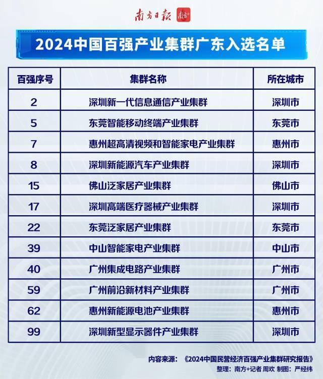 广深佛莞惠中上榜!中国百强产业集群出炉广东入选12个排前三(图1) 广深佛莞惠中上榜!中国百强产业集群出炉广东入选12个排前三(图1)