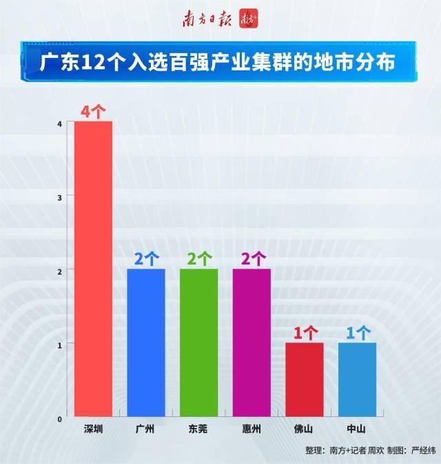 广深佛莞惠中上榜!中国百强产业集群出炉广东入选12个排前三(图2) 广深佛莞惠中上榜!中国百强产业集群出炉广东入选12个排前三(图2)