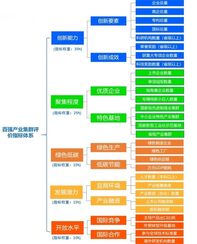 广深佛莞惠中上榜!中国百强产业集群出炉广东入选12个排前三(图3) 广深佛莞惠中上榜!中国百强产业集群出炉广东入选12个排前三(图3)