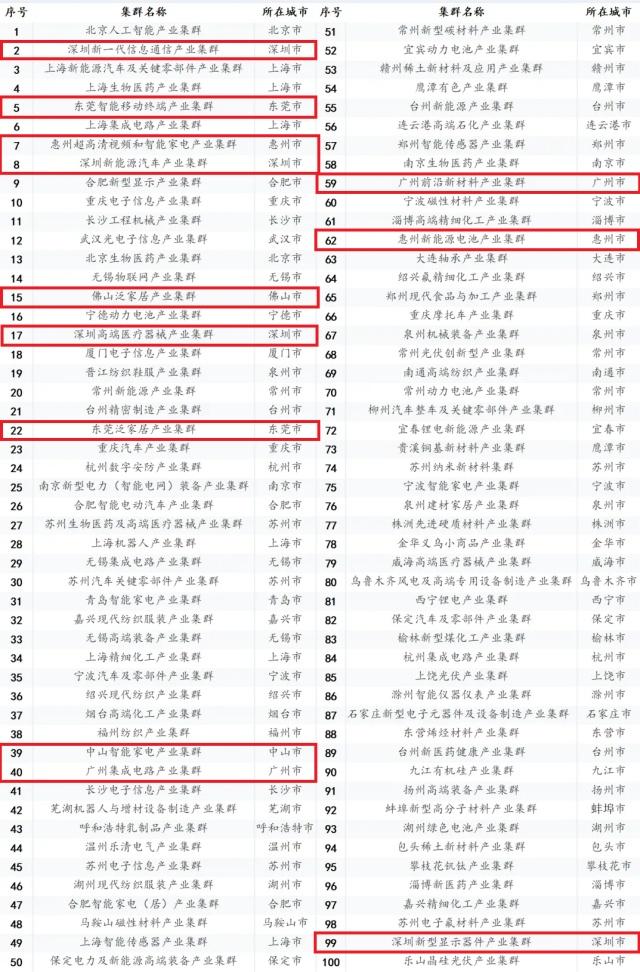 广深佛莞惠中上榜!中国百强产业集群出炉广东入选12个排前三(图4) 广深佛莞惠中上榜!中国百强产业集群出炉广东入选12个排前三(图4)