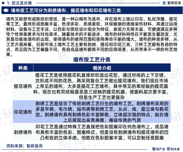 智研咨询—中国墙布行业市场分析及发展前景预测报告(2024版)(图3) 智研咨询—中国墙布行业市场分析及发展前景预测报告(2024版)(图3)