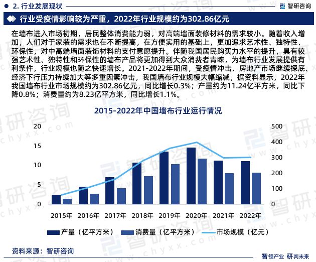 智研咨询—中国墙布行业市场分析及发展前景预测报告(2024版)(图4) 智研咨询—中国墙布行业市场分析及发展前景预测报告(2024版)(图4)
