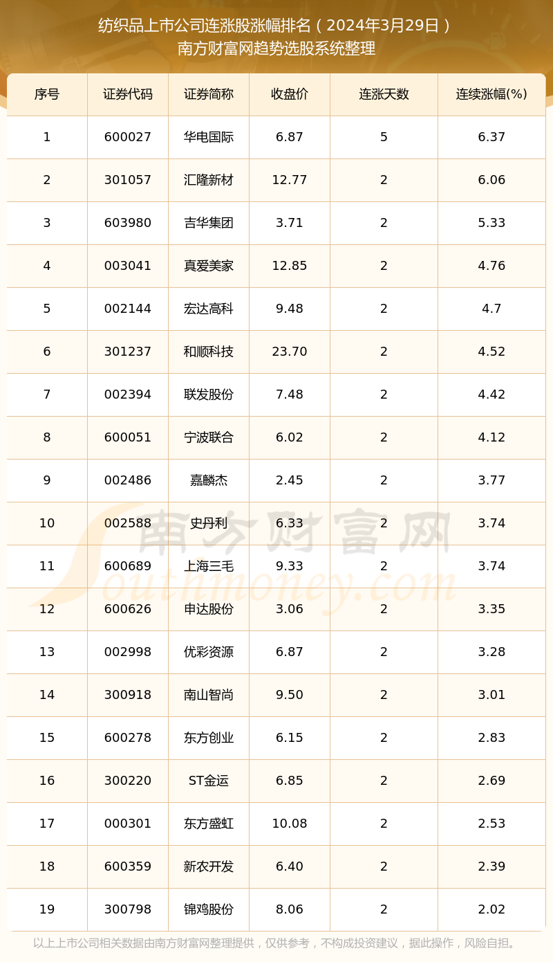 2024年3月29日纺织品上市公司行情:共有19只个股实现连涨(图1) 2024年3月29日纺织品上市公司行情:共有19只个股实现连涨(图1)