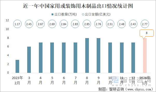 2024年1月中国家用或装饰用木制品出口数量和出口金额分别为8万吨和277亿美元(图1)