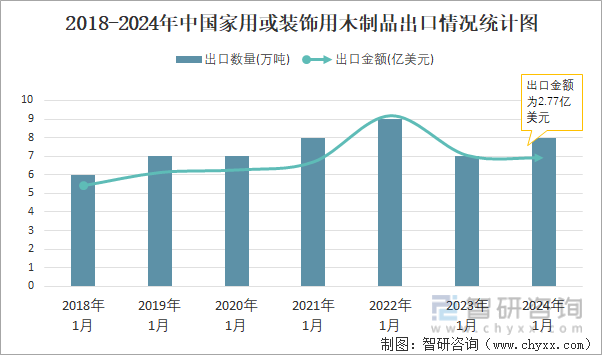 2024年1月中国家用或装饰用木制品出口数量和出口金额分别为8万吨和277亿美元(图2)