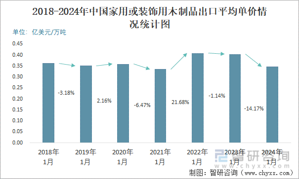 2024年1月中国家用或装饰用木制品出口数量和出口金额分别为8万吨和277亿美元(图3)