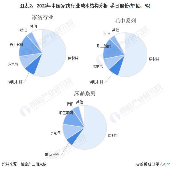 2024年中国家纺产业价值链分析 床上用品套件毛利率较高【组图】(图2)