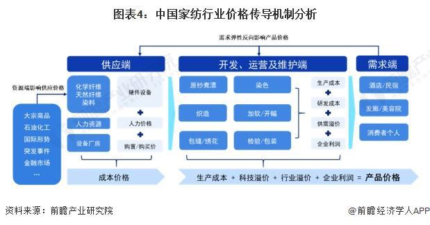 2024年中国家纺产业价值链分析 床上用品套件毛利率较高【组图】(图4)