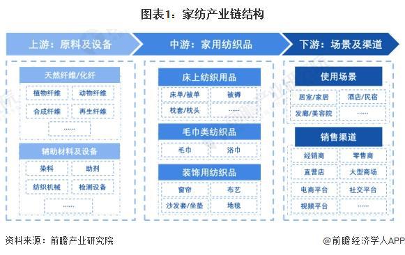 2024年中国家纺产业价值链分析 床上用品套件毛利率较高【组图】(图1)