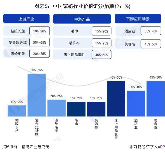 2024年中国家纺产业价值链分析 床上用品套件毛利率较高【组图】(图5)
