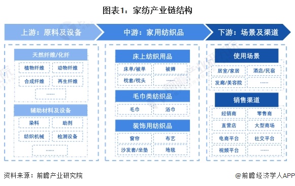 2024年中国家纺行业价值链及成本结构分析 床上用品套件毛利率较高(图1) 2024年中国家纺行业价值链及成本结构分析 床上用品套件毛利率较高(图1)