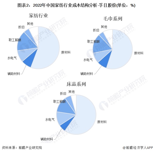 2024年中国家纺行业价值链及成本结构分析 床上用品套件毛利率较高(图2) 2024年中国家纺行业价值链及成本结构分析 床上用品套件毛利率较高(图2)