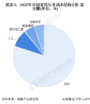 2024年中国家纺行业价值链及成本结构分析 床上用品套件毛利率较高(图3) 2024年中国家纺行业价值链及成本结构分析 床上用品套件毛利率较高(图3)