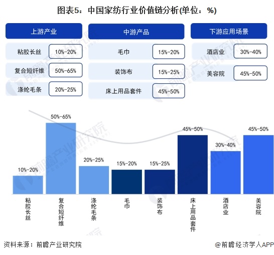 2024年中国家纺行业价值链及成本结构分析 床上用品套件毛利率较高(图5) 2024年中国家纺行业价值链及成本结构分析 床上用品套件毛利率较高(图5)